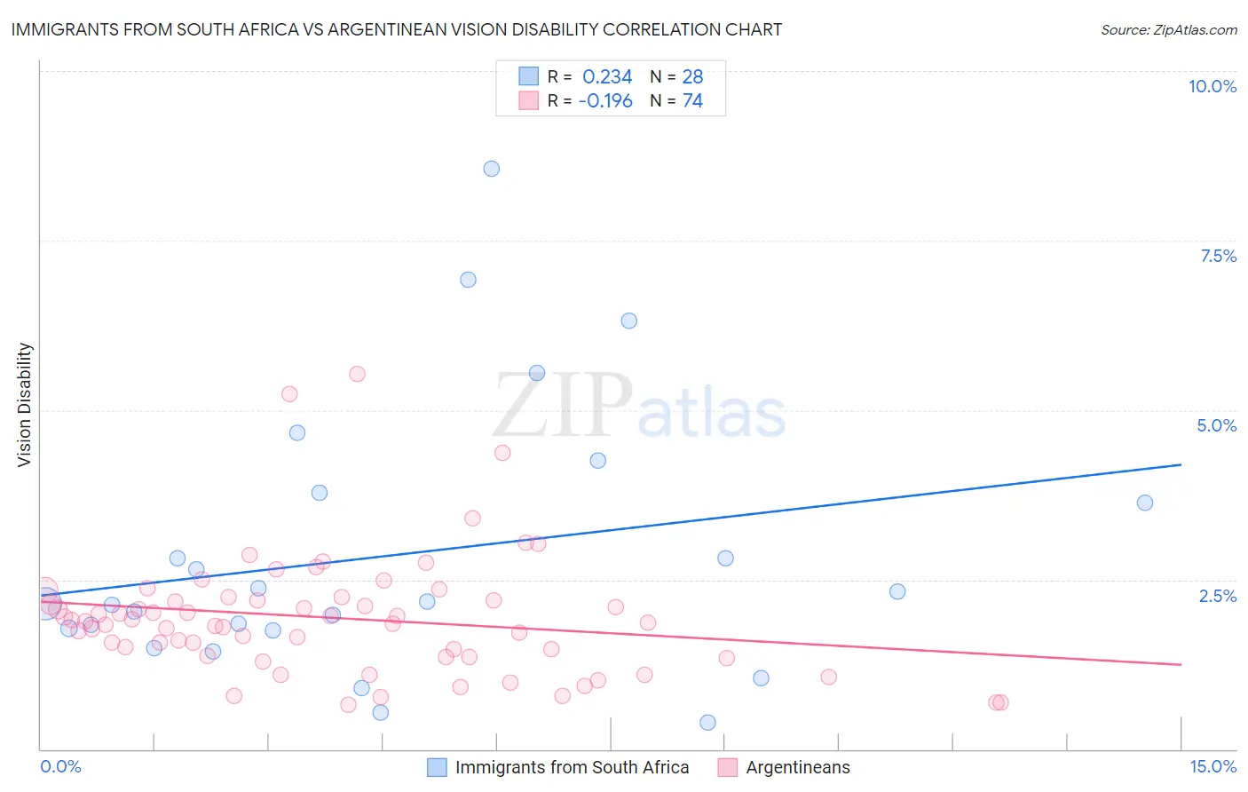 Immigrants from South Africa vs Argentinean Vision Disability