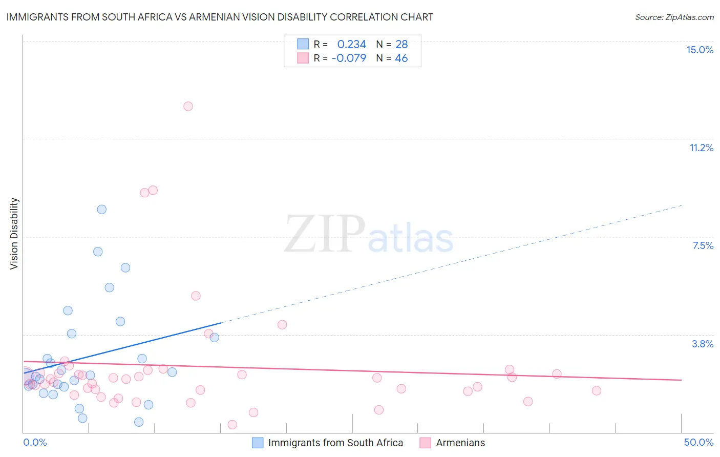 Immigrants from South Africa vs Armenian Vision Disability