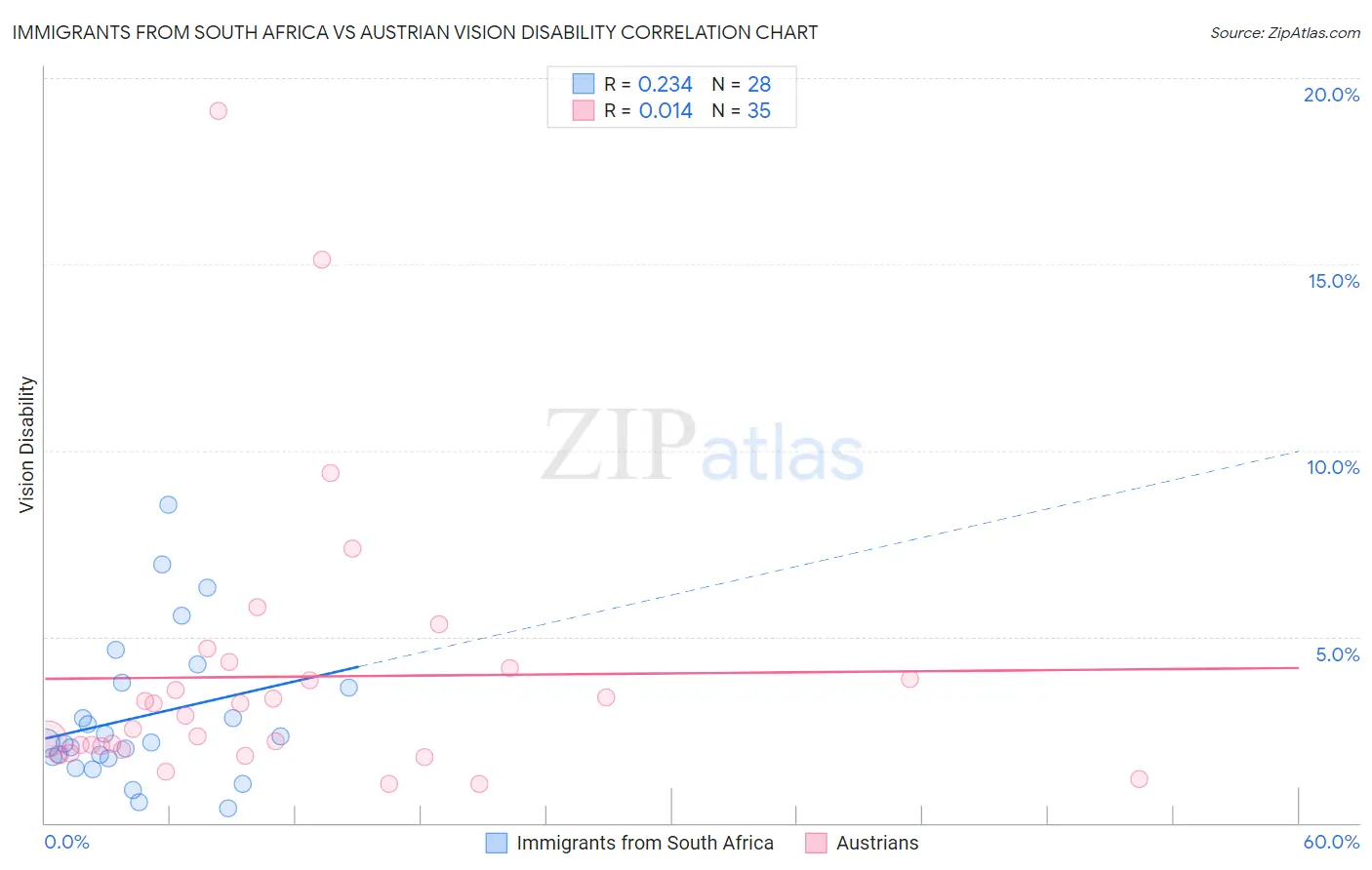 Immigrants from South Africa vs Austrian Vision Disability