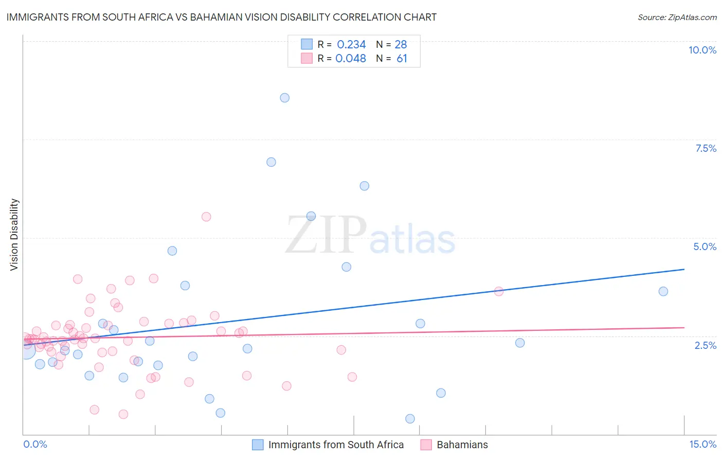 Immigrants from South Africa vs Bahamian Vision Disability