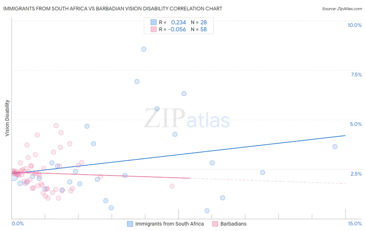 Immigrants from South Africa vs Barbadian Vision Disability