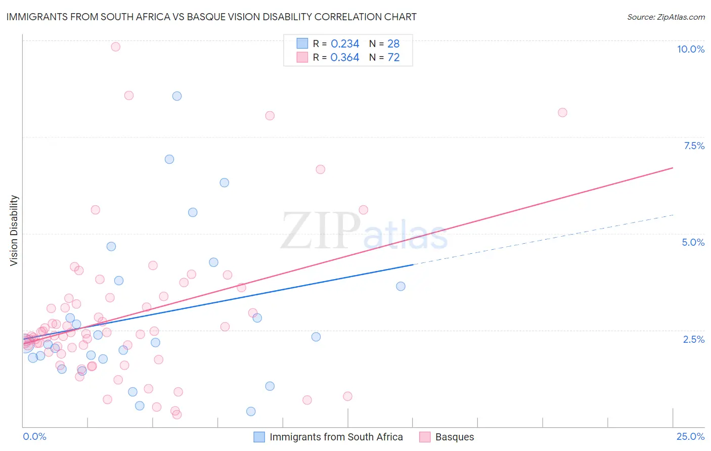 Immigrants from South Africa vs Basque Vision Disability