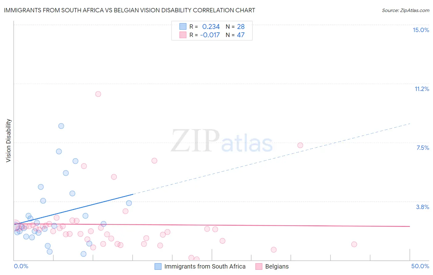 Immigrants from South Africa vs Belgian Vision Disability