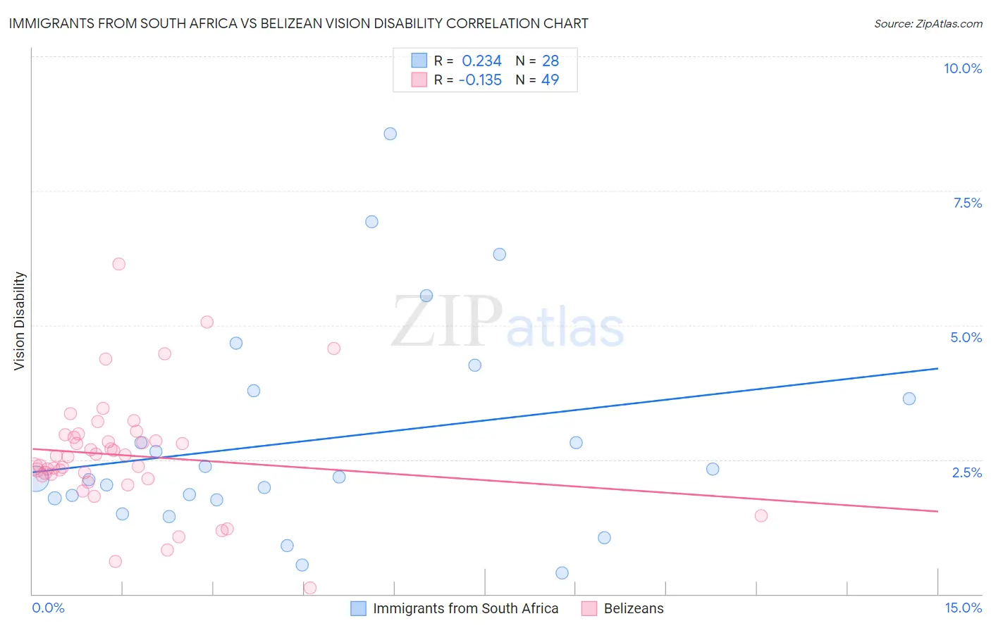 Immigrants from South Africa vs Belizean Vision Disability