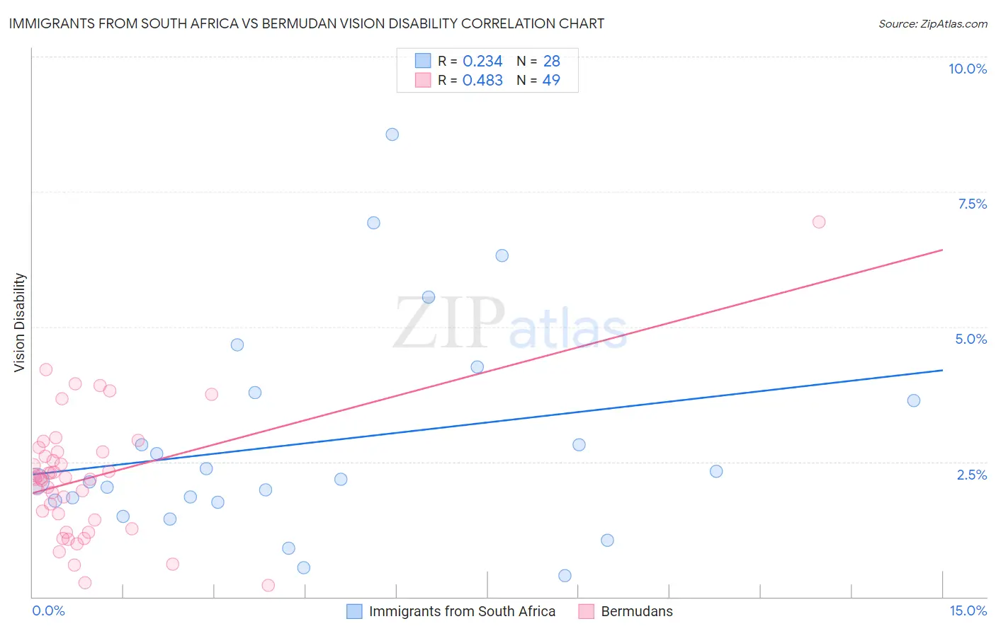 Immigrants from South Africa vs Bermudan Vision Disability