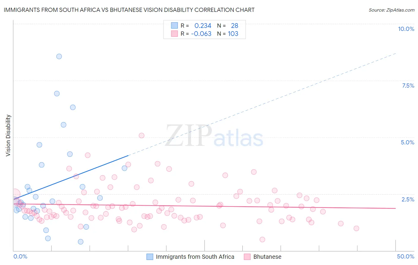 Immigrants from South Africa vs Bhutanese Vision Disability