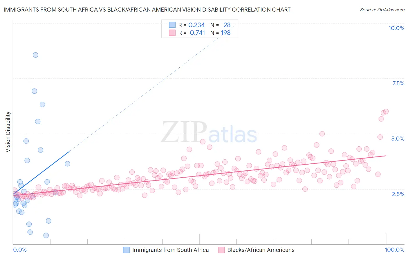 Immigrants from South Africa vs Black/African American Vision Disability