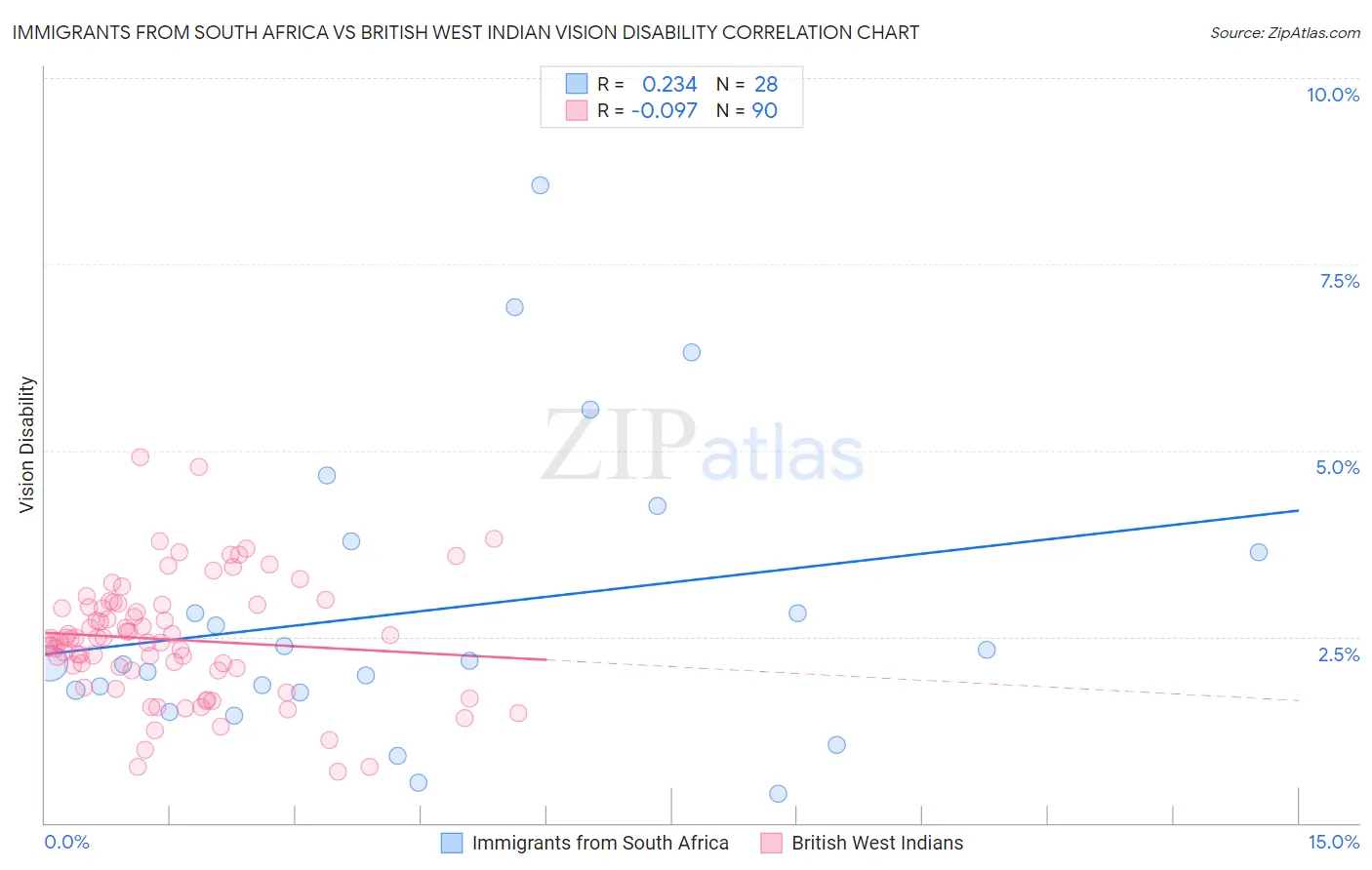 Immigrants from South Africa vs British West Indian Vision Disability