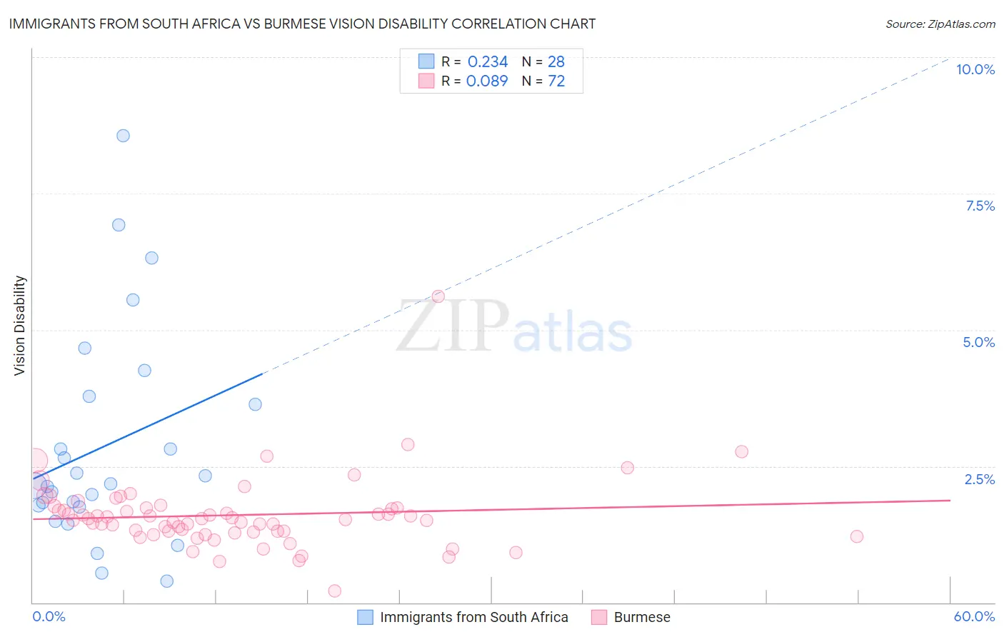 Immigrants from South Africa vs Burmese Vision Disability