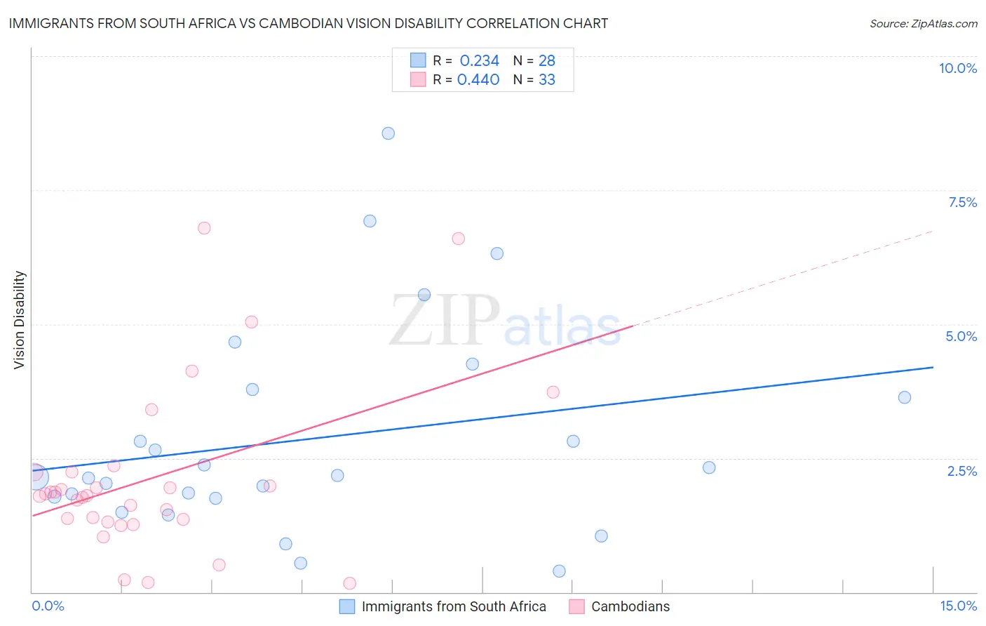 Immigrants from South Africa vs Cambodian Vision Disability