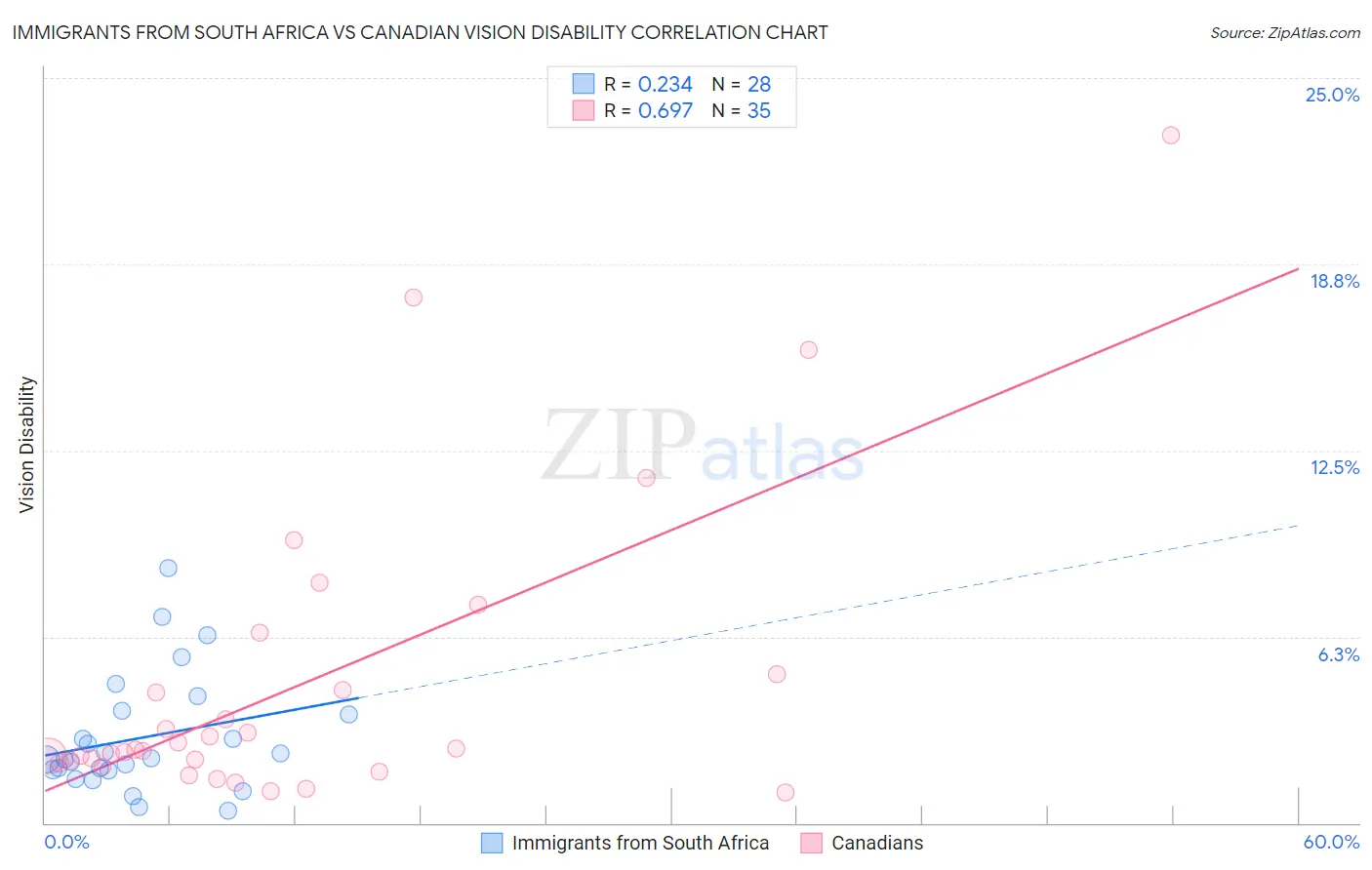 Immigrants from South Africa vs Canadian Vision Disability