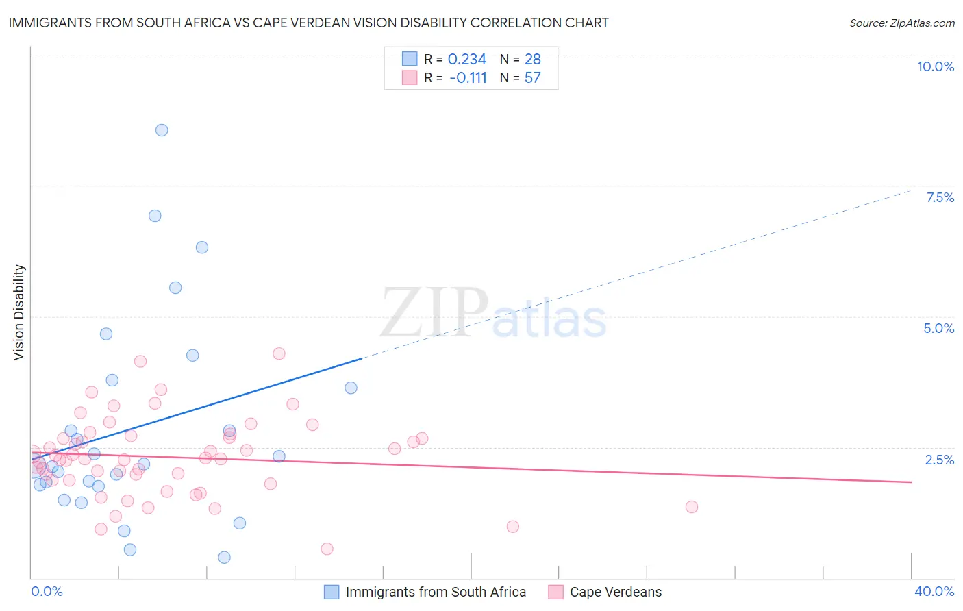 Immigrants from South Africa vs Cape Verdean Vision Disability