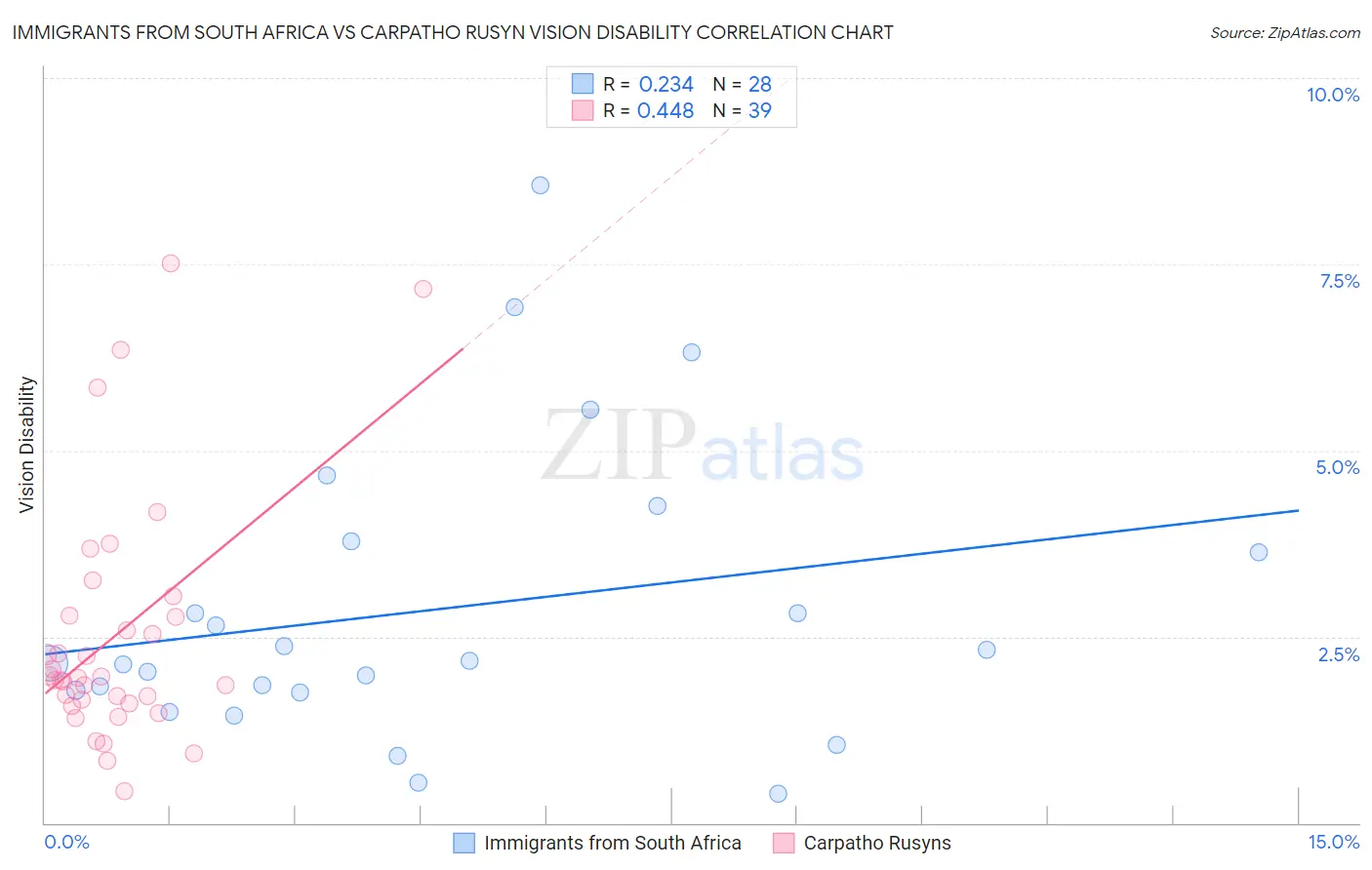 Immigrants from South Africa vs Carpatho Rusyn Vision Disability