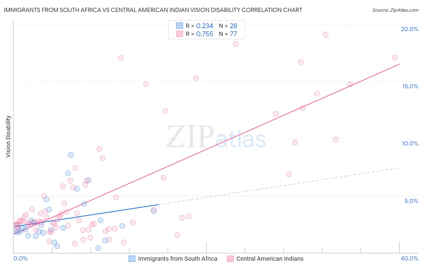 Immigrants from South Africa vs Central American Indian Vision Disability