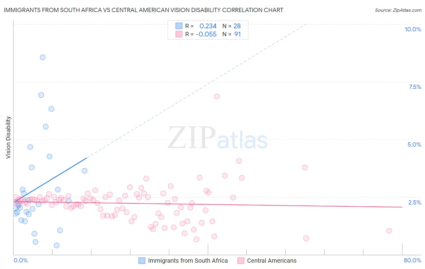 Immigrants from South Africa vs Central American Vision Disability