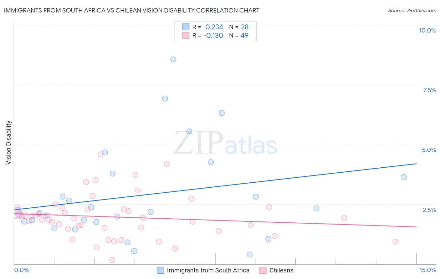 Immigrants from South Africa vs Chilean Vision Disability