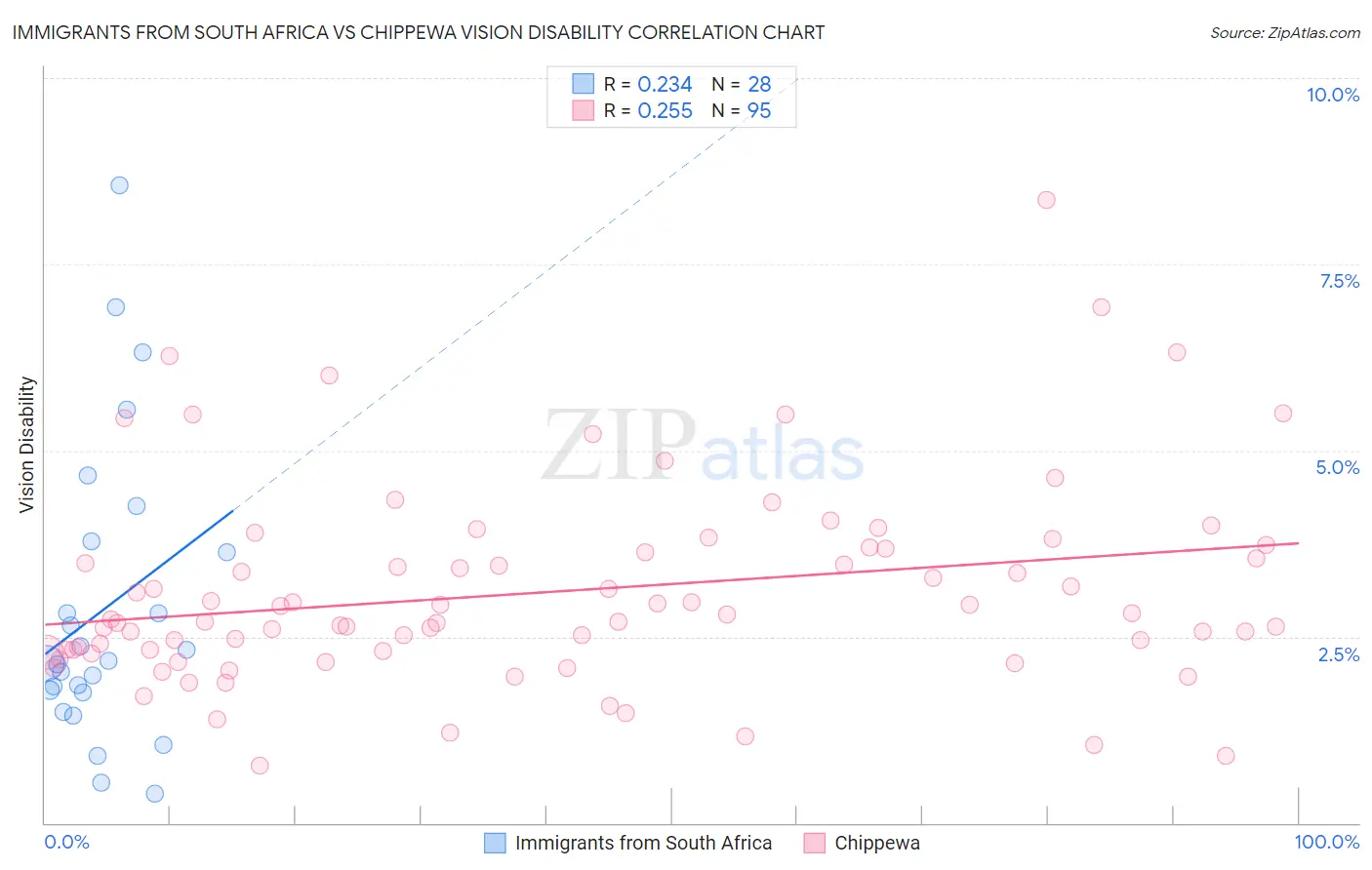 Immigrants from South Africa vs Chippewa Vision Disability