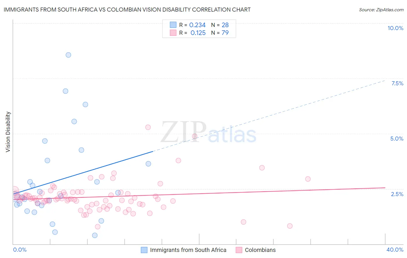 Immigrants from South Africa vs Colombian Vision Disability