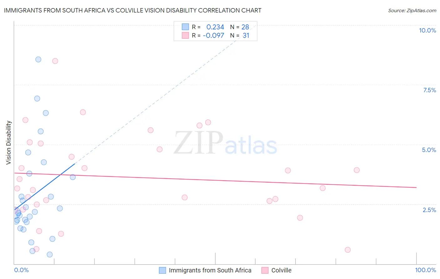 Immigrants from South Africa vs Colville Vision Disability