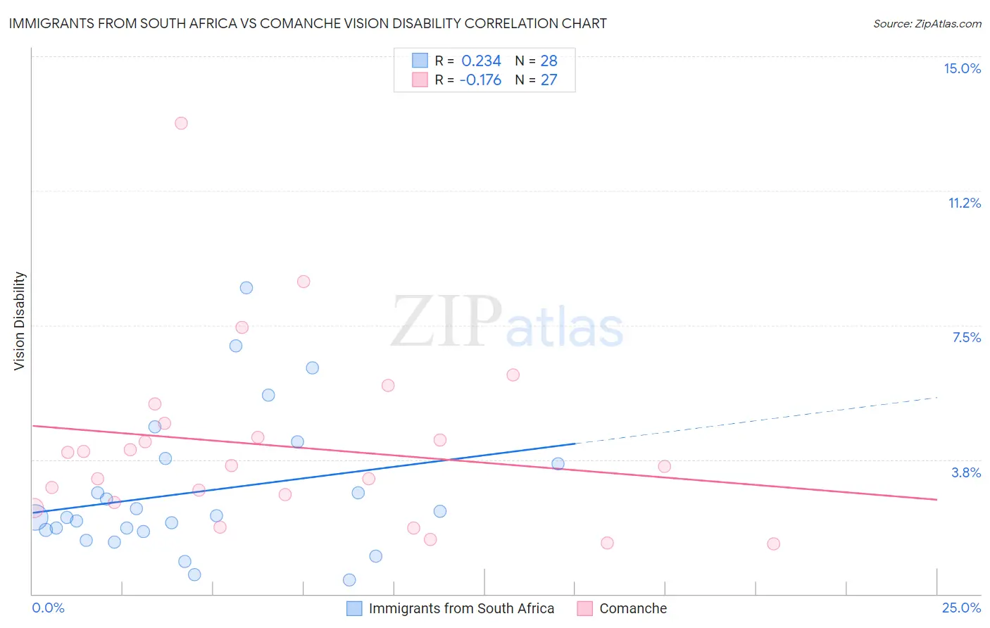 Immigrants from South Africa vs Comanche Vision Disability