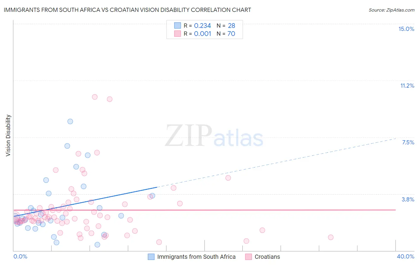 Immigrants from South Africa vs Croatian Vision Disability