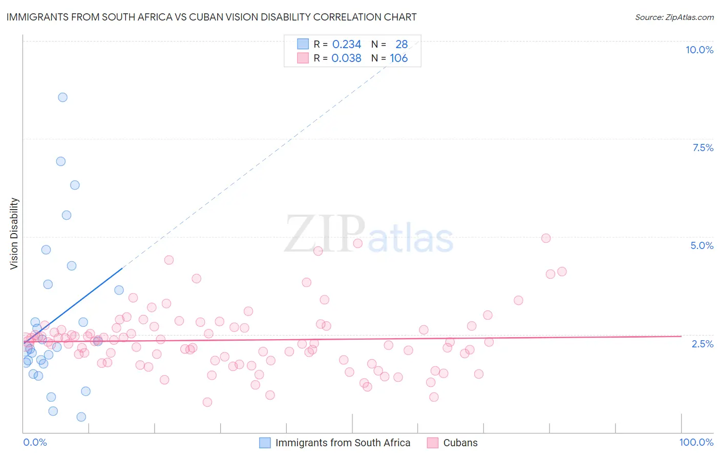 Immigrants from South Africa vs Cuban Vision Disability