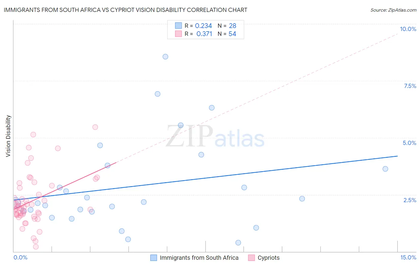 Immigrants from South Africa vs Cypriot Vision Disability