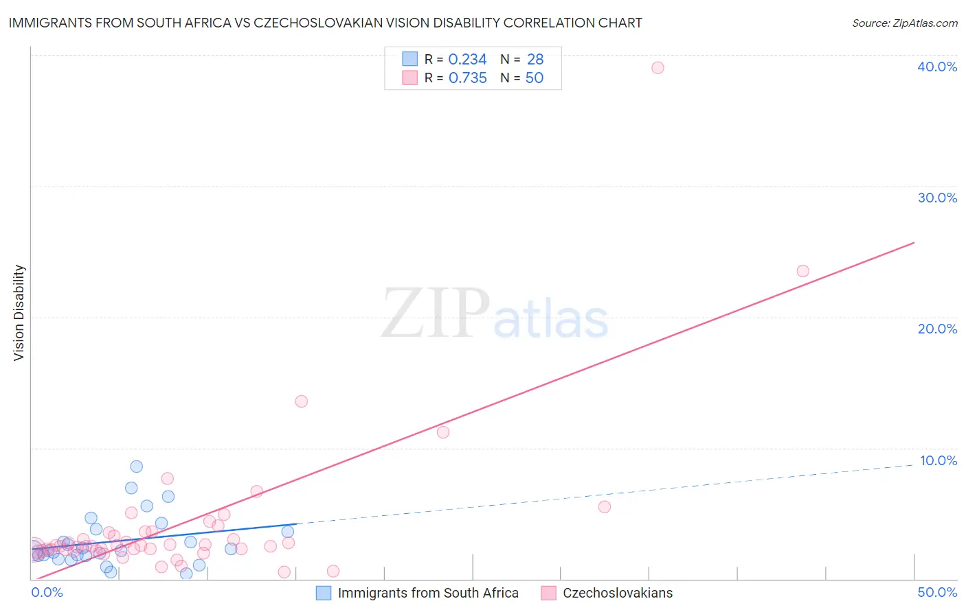 Immigrants from South Africa vs Czechoslovakian Vision Disability