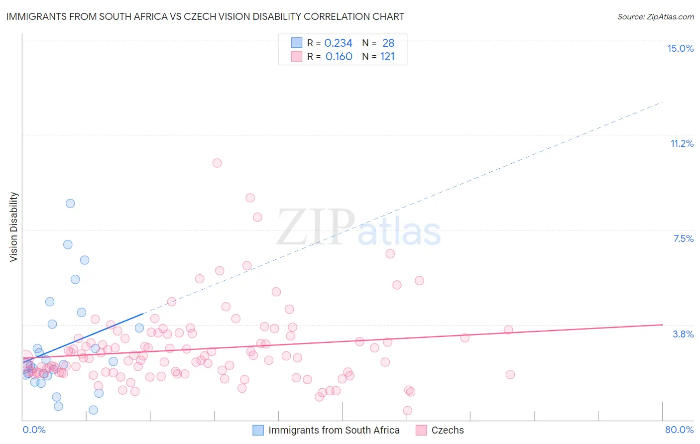 Immigrants from South Africa vs Czech Vision Disability