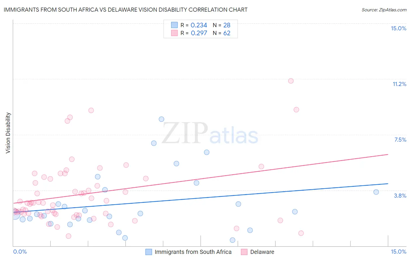 Immigrants from South Africa vs Delaware Vision Disability