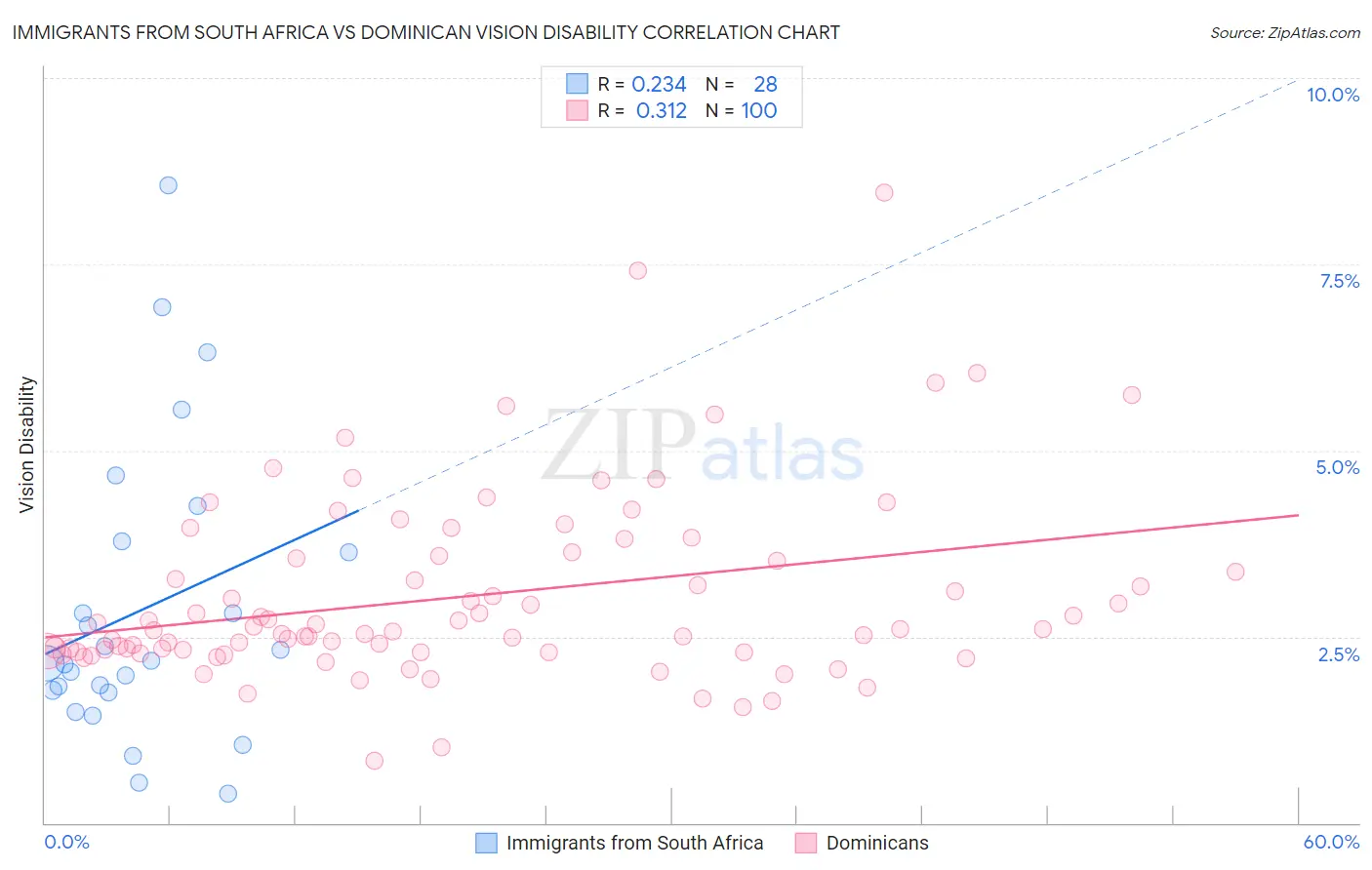 Immigrants from South Africa vs Dominican Vision Disability