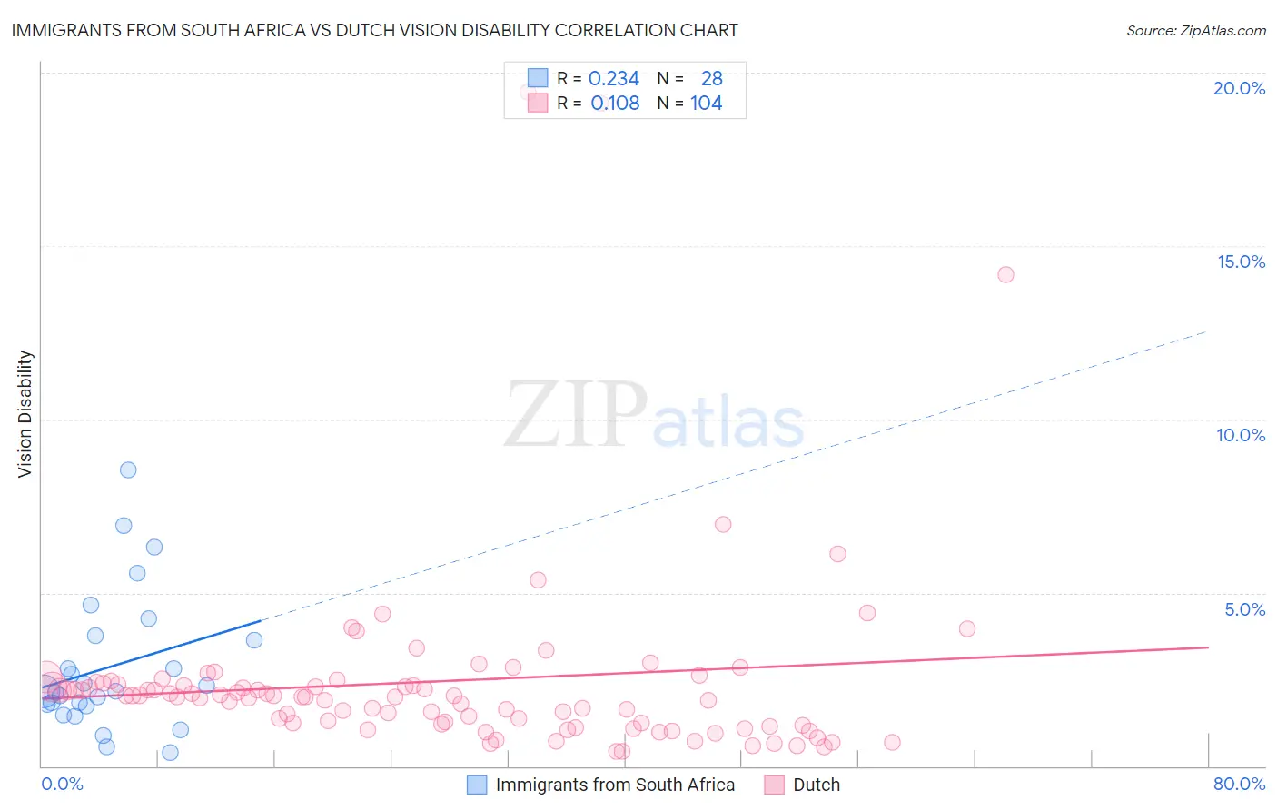 Immigrants from South Africa vs Dutch Vision Disability