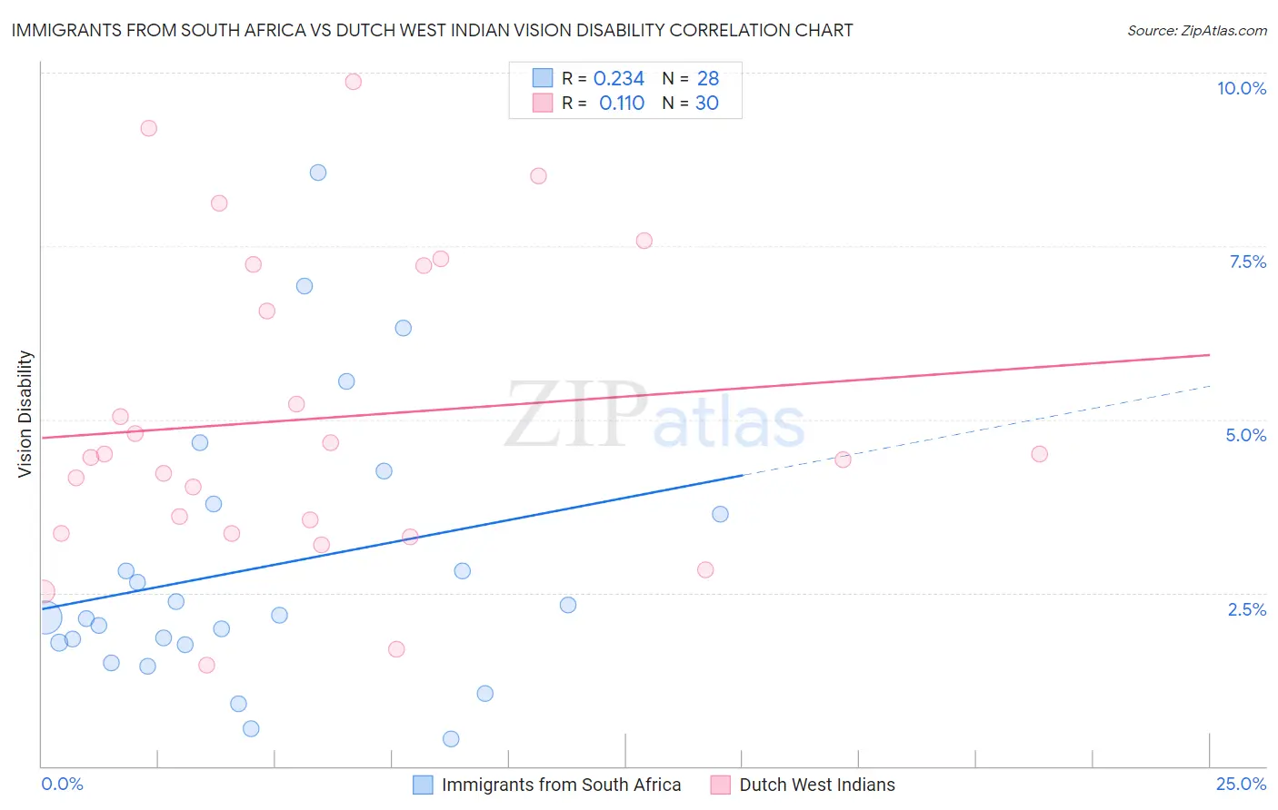Immigrants from South Africa vs Dutch West Indian Vision Disability