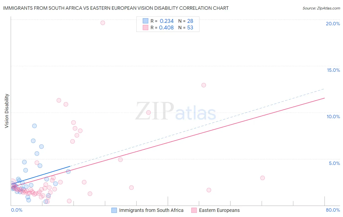 Immigrants from South Africa vs Eastern European Vision Disability