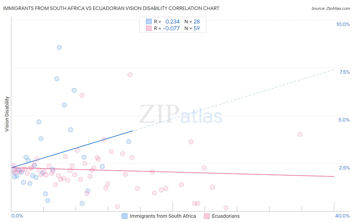 Immigrants from South Africa vs Ecuadorian Vision Disability