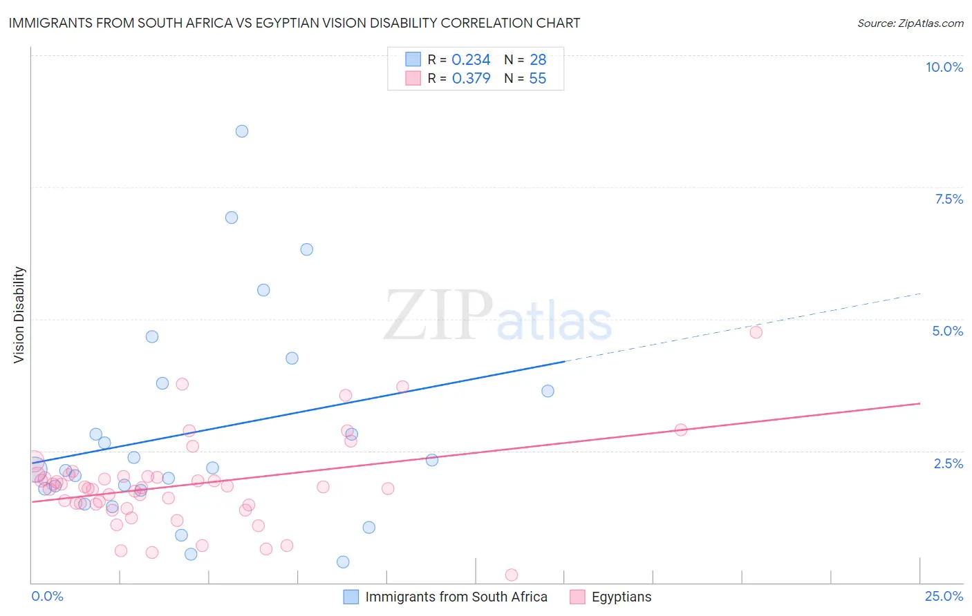 Immigrants from South Africa vs Egyptian Vision Disability