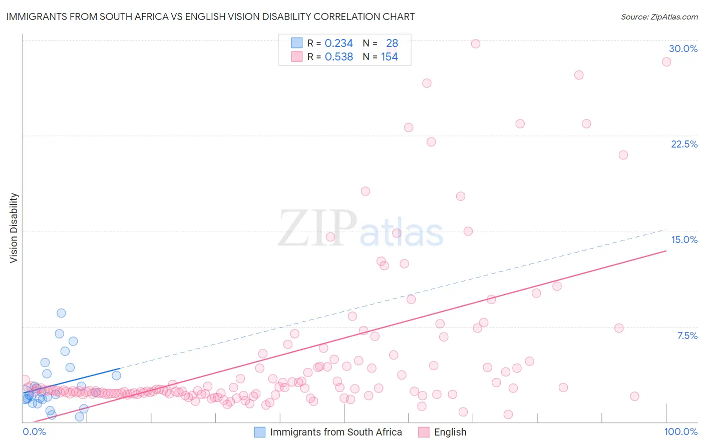Immigrants from South Africa vs English Vision Disability