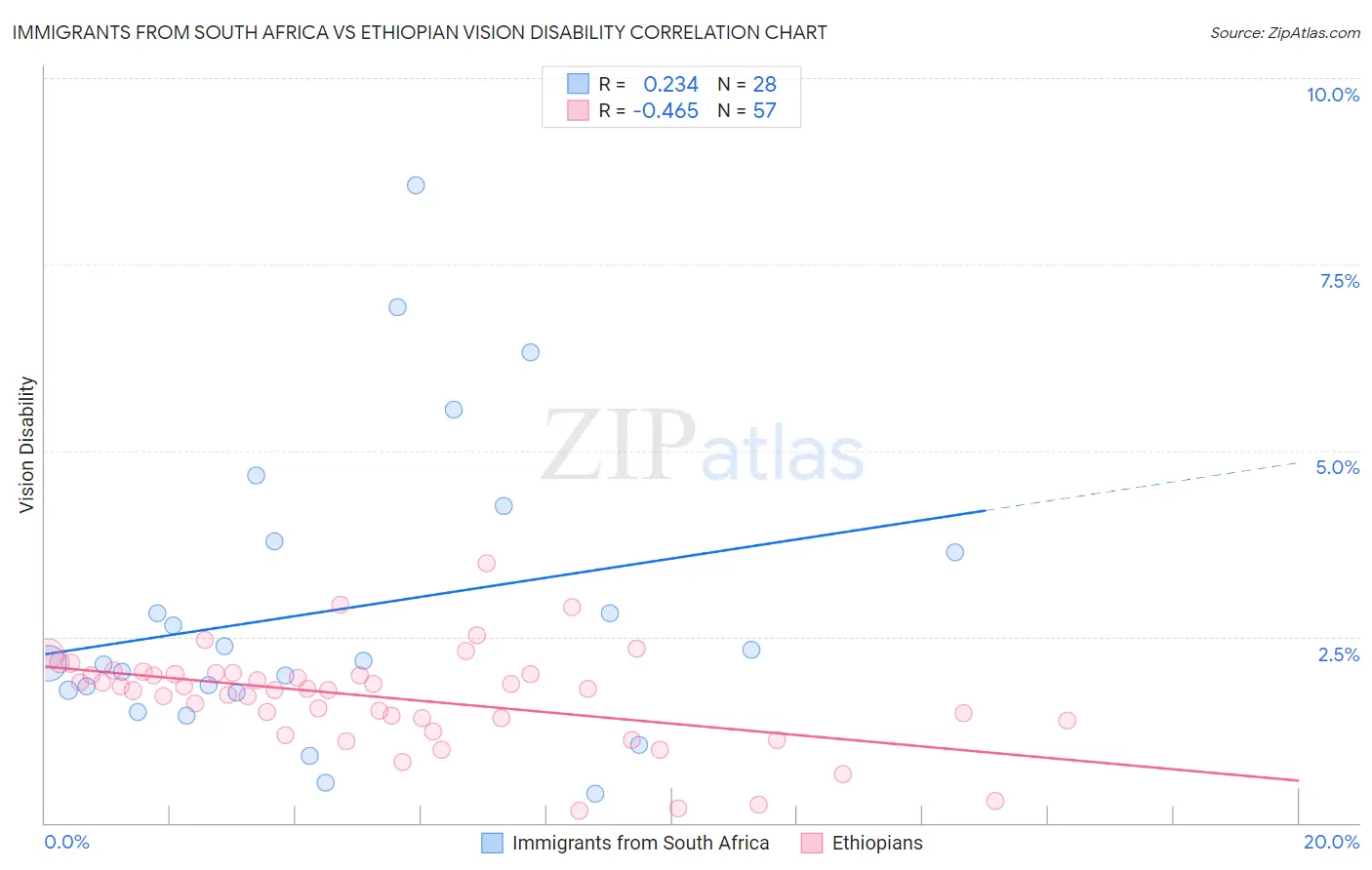 Immigrants from South Africa vs Ethiopian Vision Disability