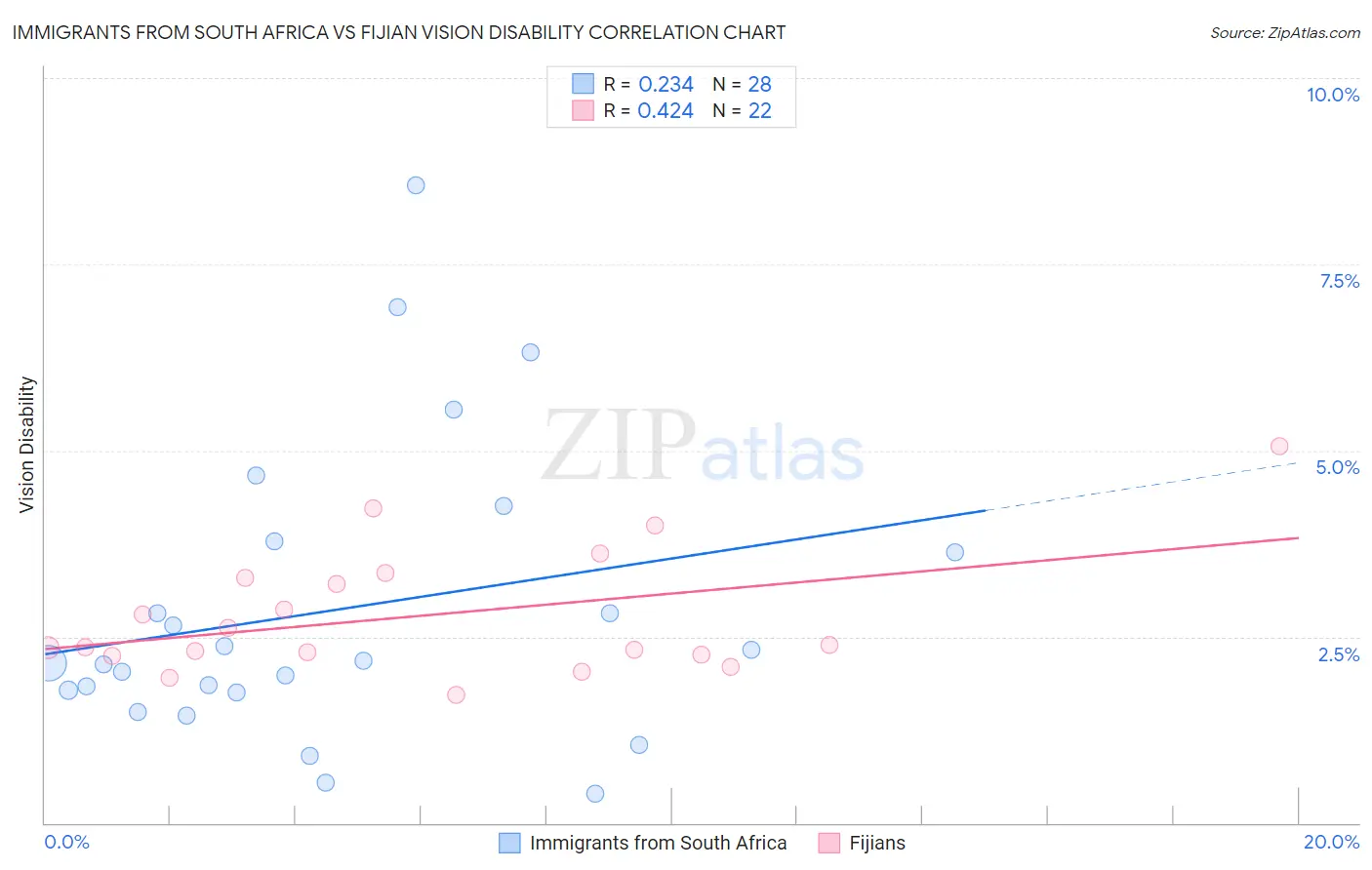 Immigrants from South Africa vs Fijian Vision Disability
