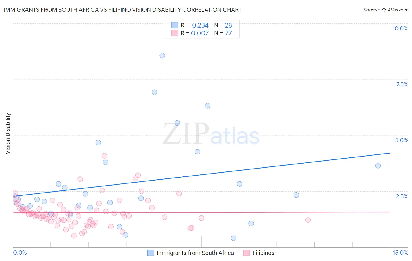 Immigrants from South Africa vs Filipino Vision Disability
