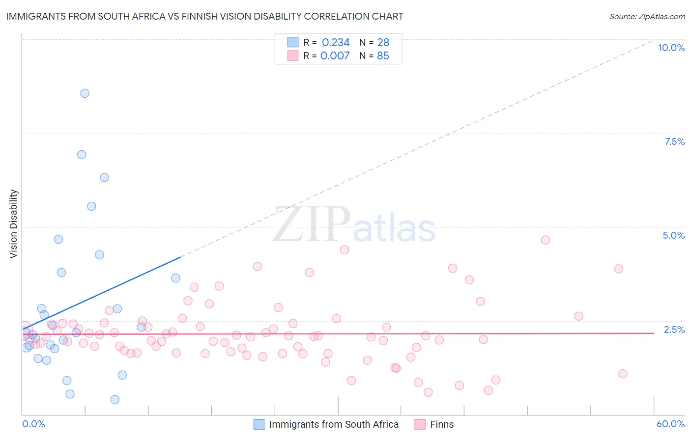 Immigrants from South Africa vs Finnish Vision Disability