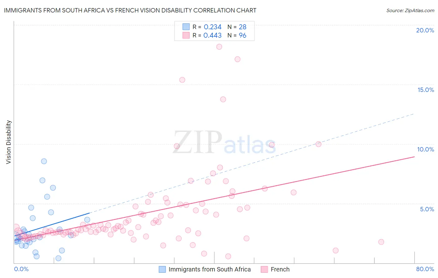 Immigrants from South Africa vs French Vision Disability