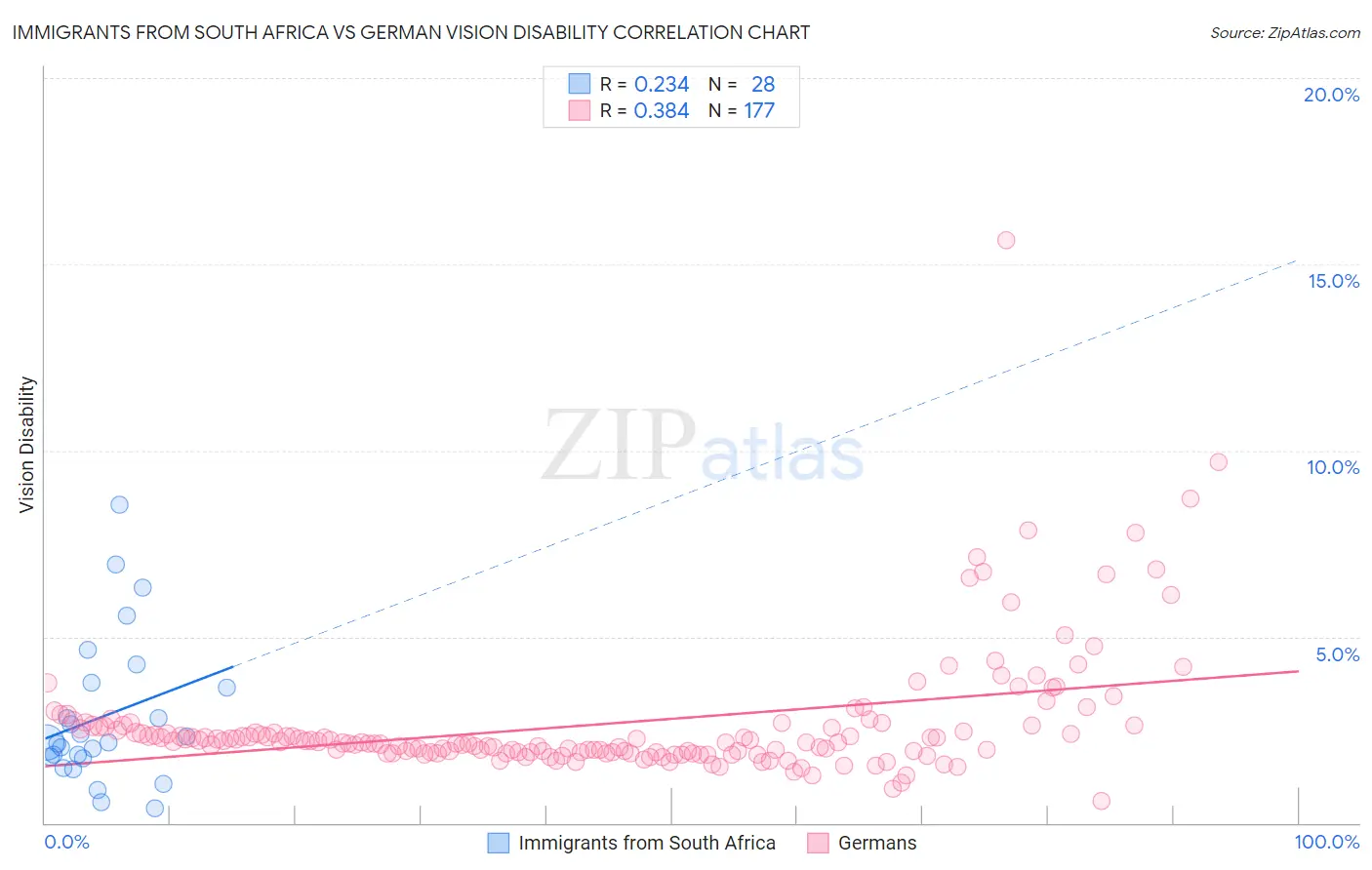 Immigrants from South Africa vs German Vision Disability