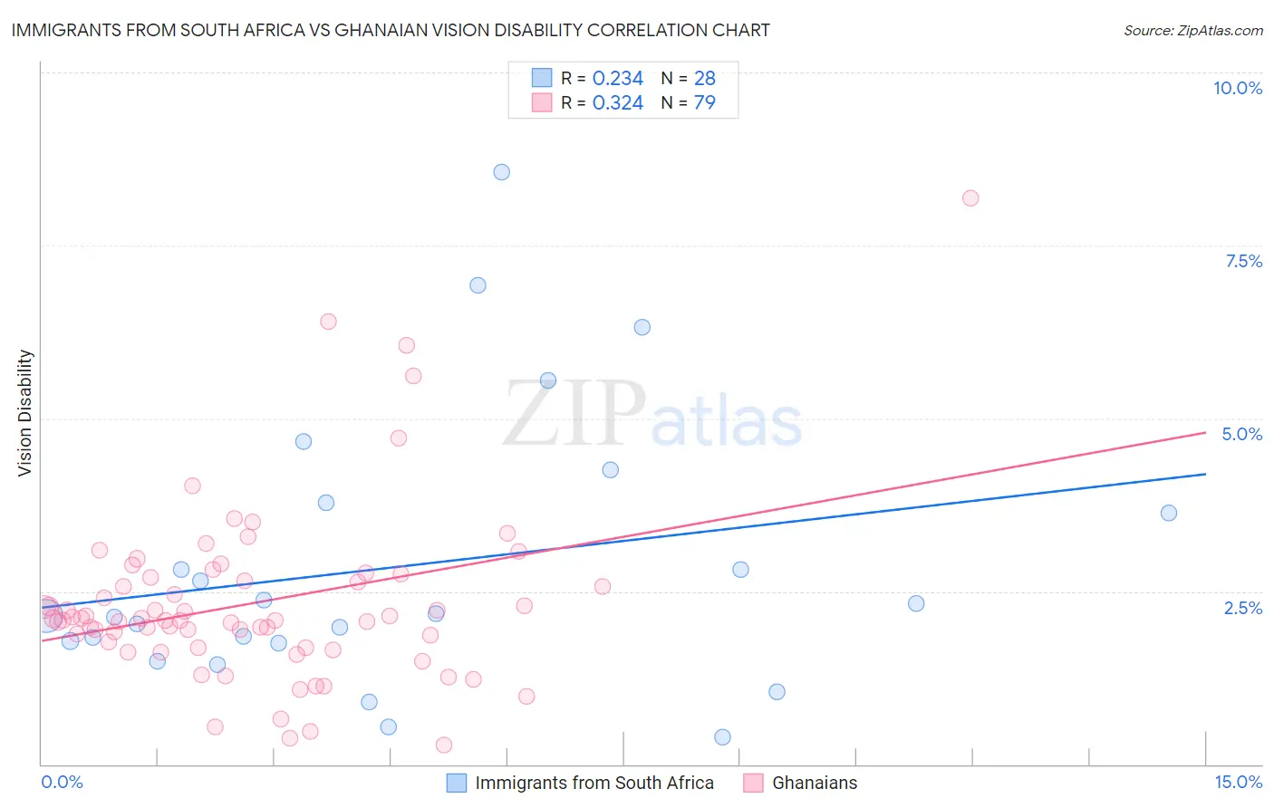 Immigrants from South Africa vs Ghanaian Vision Disability