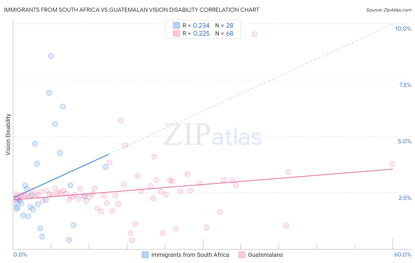 Immigrants from South Africa vs Guatemalan Vision Disability