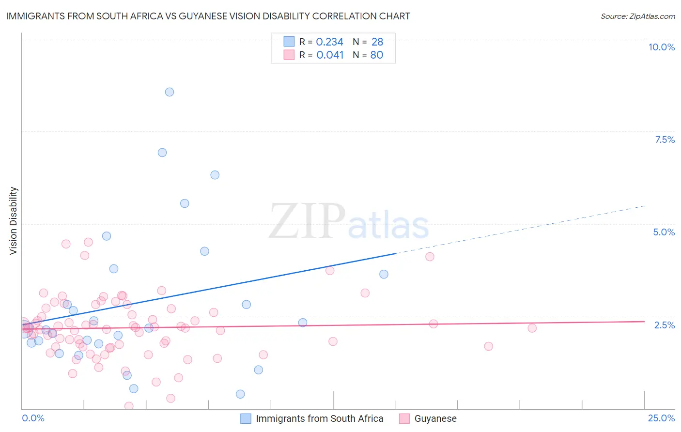 Immigrants from South Africa vs Guyanese Vision Disability