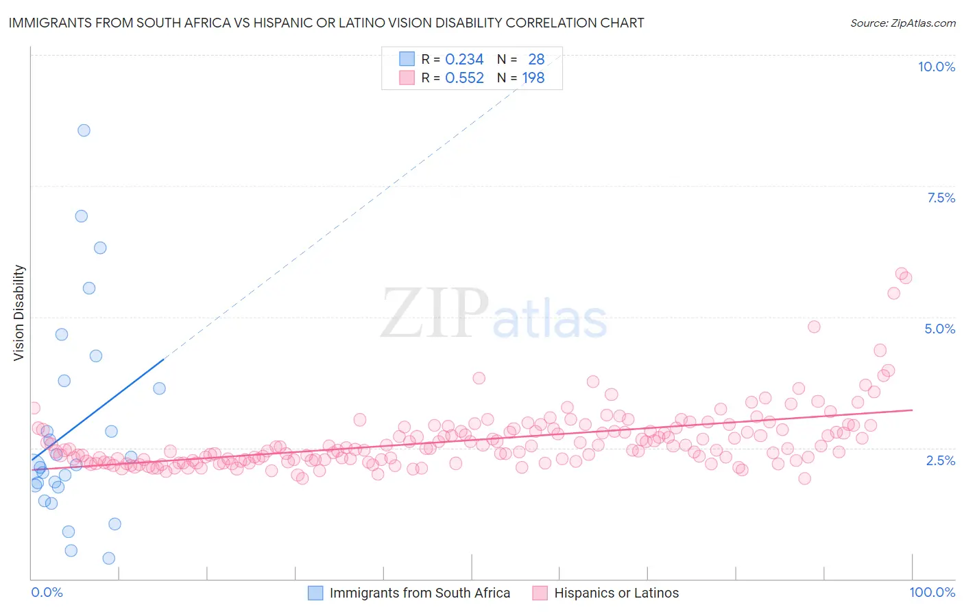 Immigrants from South Africa vs Hispanic or Latino Vision Disability