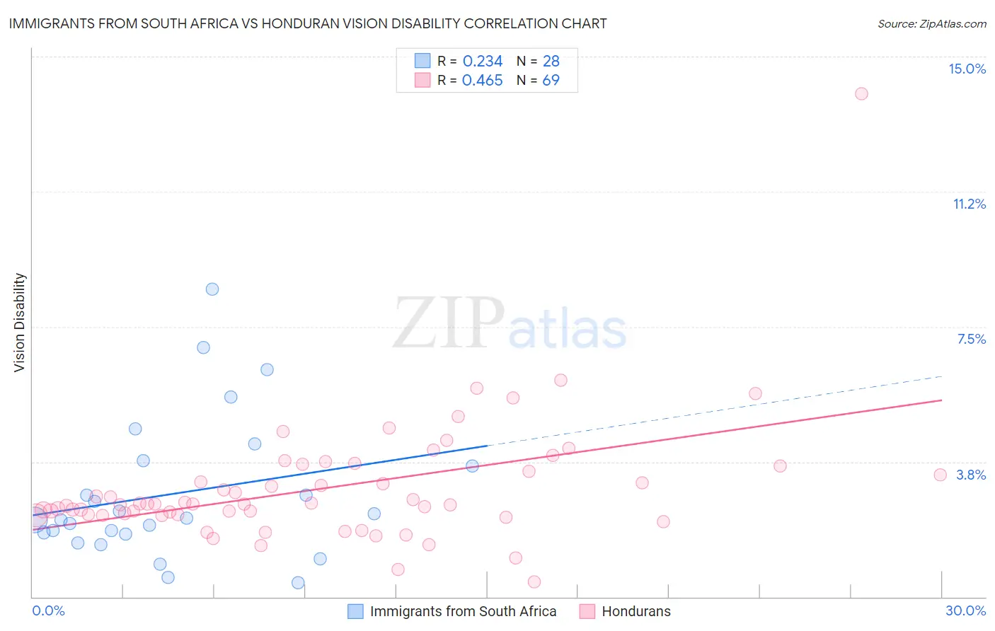 Immigrants from South Africa vs Honduran Vision Disability