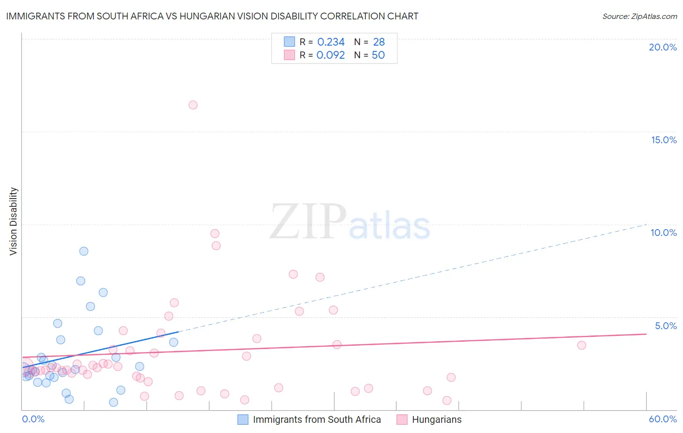 Immigrants from South Africa vs Hungarian Vision Disability