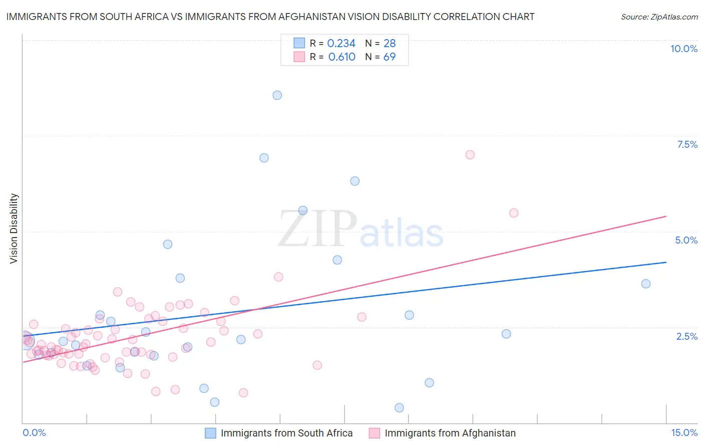 Immigrants from South Africa vs Immigrants from Afghanistan Vision Disability